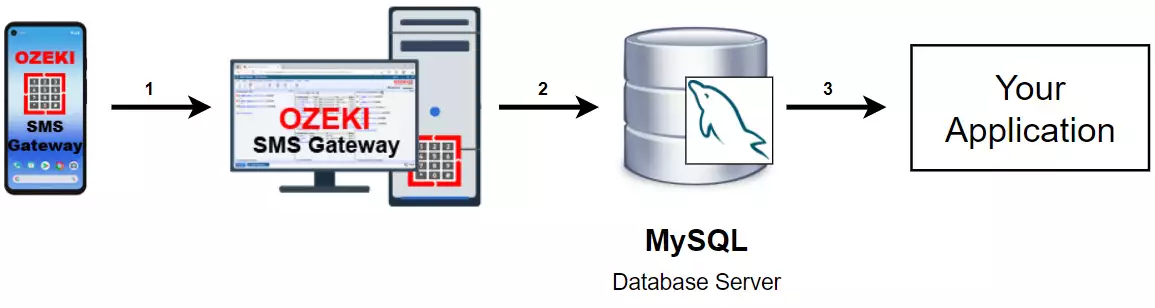 كيفية استقبال الرسائل القصيرة مع قاعدة بيانات MySQL