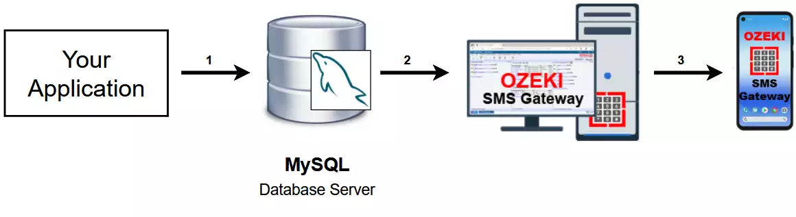 كيفية إرسال الرسائل القصيرة من قاعدة بيانات MySQL